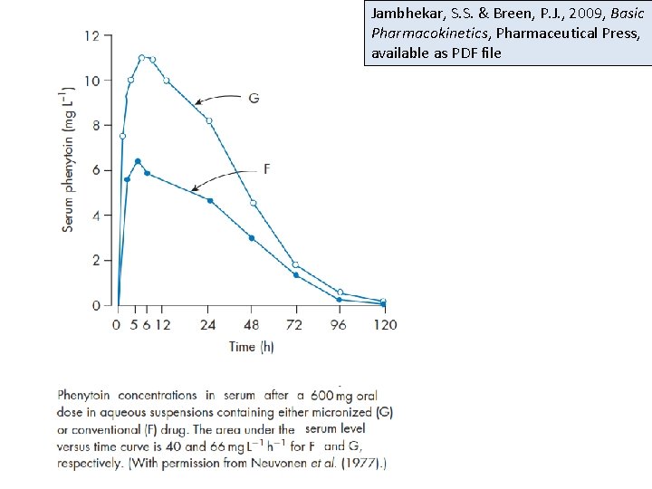 Jambhekar, S. S. & Breen, P. J. , 2009, Basic Pharmacokinetics, Pharmaceutical Press, available