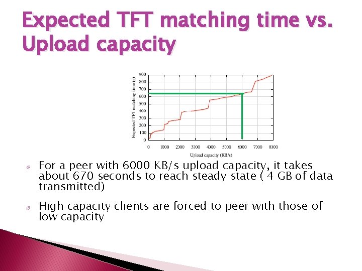 Expected TFT matching time vs. Upload capacity Ø Ø For a peer with 6000