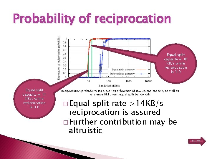 Probability of reciprocation Equal split capacity = 16 KB/s while reciprocation is 1. 0