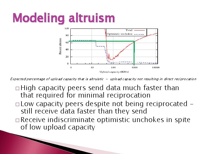 Modeling altruism Expected percentage of upload capacity that is altruistic - upload capacity not