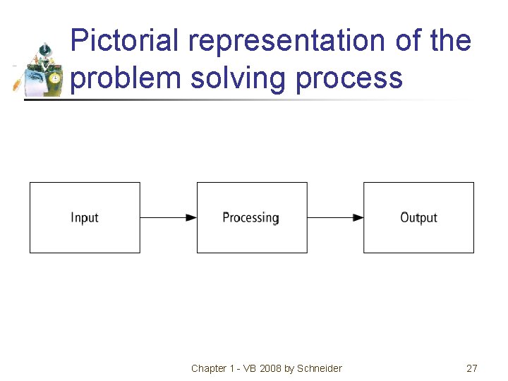 Pictorial representation of the problem solving process Chapter 1 - VB 2008 by Schneider
