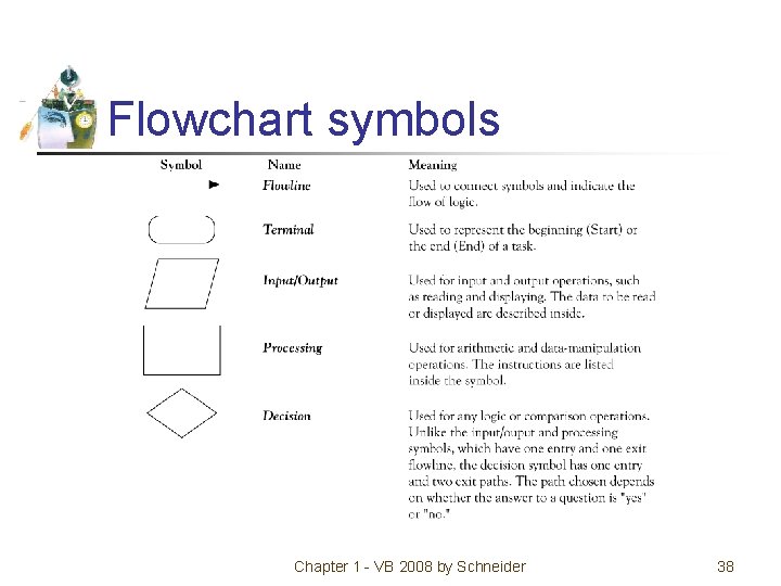 Flowchart symbols Chapter 1 - VB 2008 by Schneider 38 