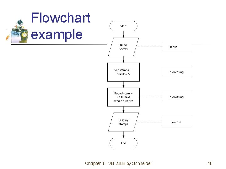 Flowchart example Chapter 1 - VB 2008 by Schneider 40 