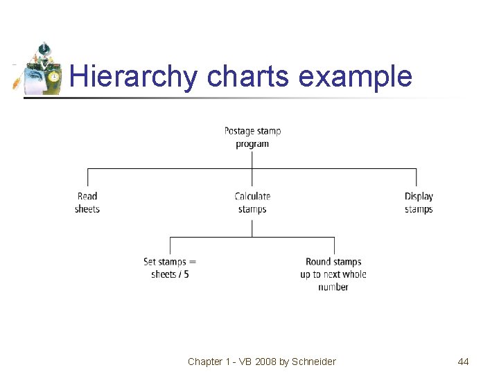 Hierarchy charts example Chapter 1 - VB 2008 by Schneider 44 