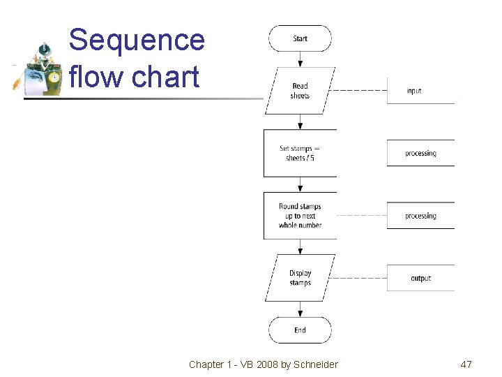 Sequence flow chart Chapter 1 - VB 2008 by Schneider 47 