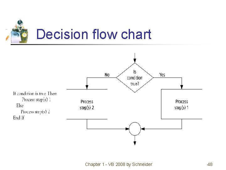 Decision flow chart Chapter 1 - VB 2008 by Schneider 48 