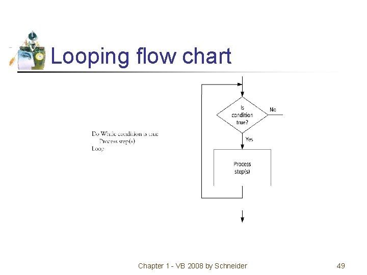 Looping flow chart Chapter 1 - VB 2008 by Schneider 49 