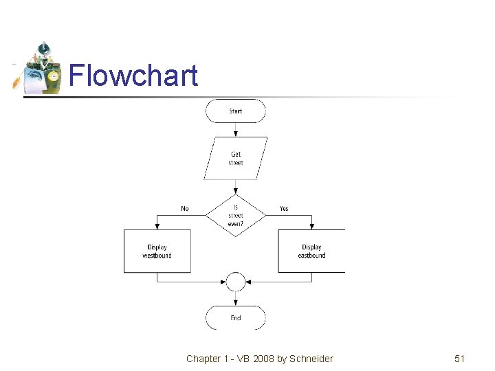 Flowchart Chapter 1 - VB 2008 by Schneider 51 