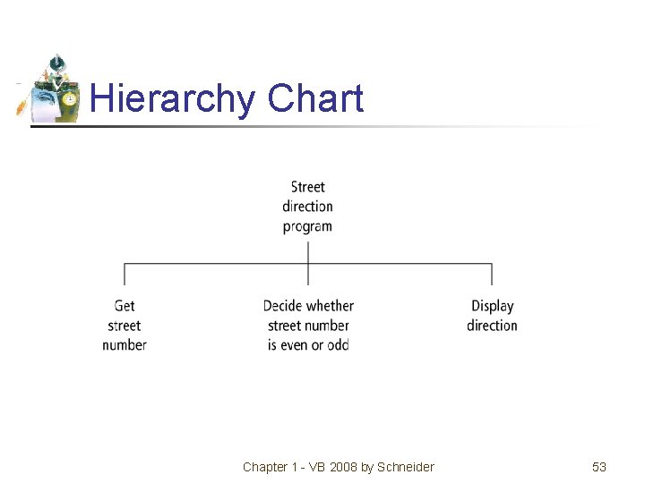 Hierarchy Chart Chapter 1 - VB 2008 by Schneider 53 