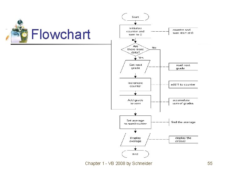 Flowchart Chapter 1 - VB 2008 by Schneider 55 