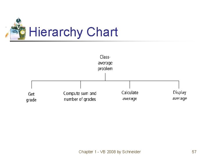Hierarchy Chart Chapter 1 - VB 2008 by Schneider 57 
