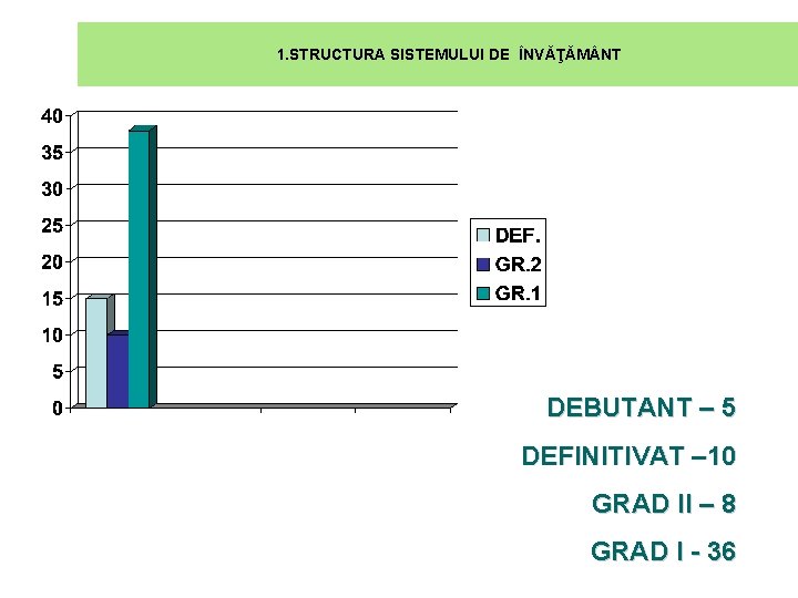 1. STRUCTURA SISTEMULUI DE ÎNVĂŢĂM NT DEBUTANT – 5 DEFINITIVAT – 10 GRAD II 1. STRUCTURA SISTEMULUI DE ÎNVĂŢĂM NT DEBUTANT – 5 DEFINITIVAT – 10 GRAD II