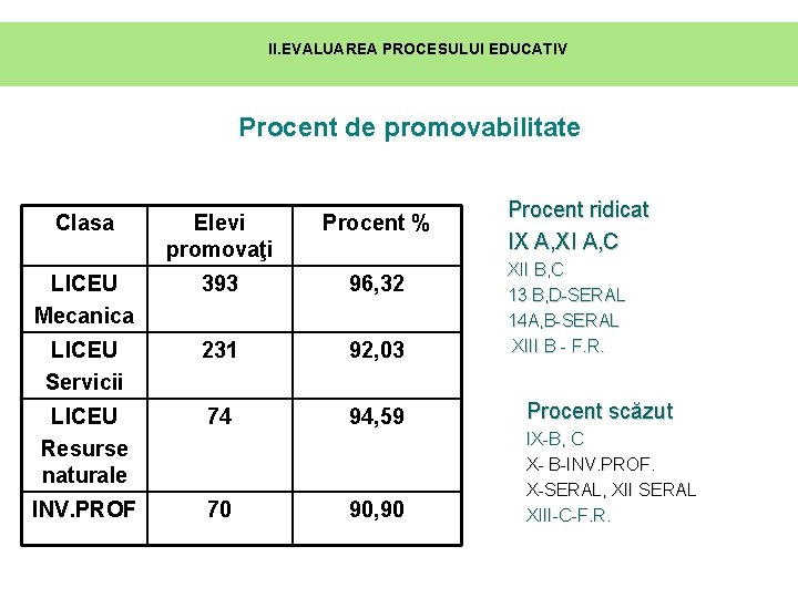 II. EVALUAREA PROCESULUI EDUCATIV Procent de promovabilitate Clasa Elevi promovaţi Procent % LICEU Mecanica II. EVALUAREA PROCESULUI EDUCATIV Procent de promovabilitate Clasa Elevi promovaţi Procent % LICEU Mecanica