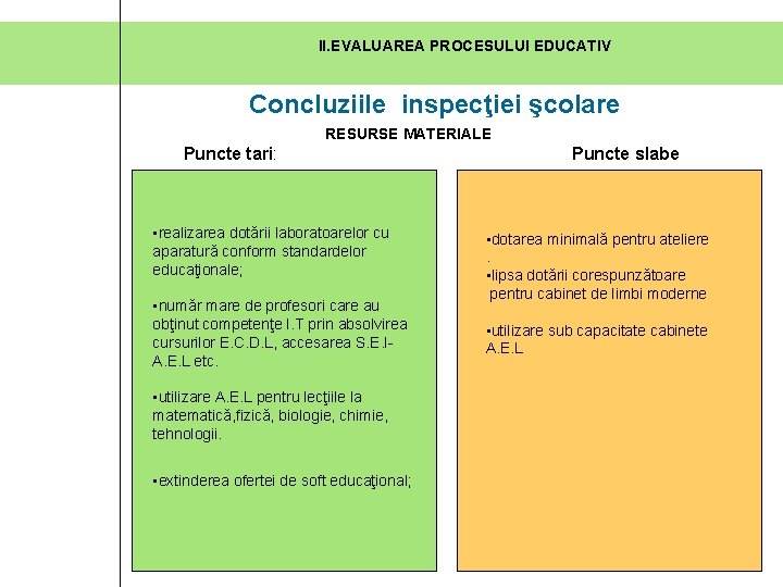 II. EVALUAREA PROCESULUI EDUCATIV Concluziile inspecţiei şcolare RESURSE MATERIALE Puncte tari: Puncte slabe • II. EVALUAREA PROCESULUI EDUCATIV Concluziile inspecţiei şcolare RESURSE MATERIALE Puncte tari: Puncte slabe •
