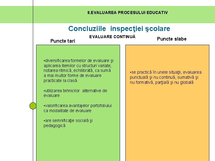 II. EVALUAREA PROCESULUI EDUCATIV Concluziile inspecţiei şcolare Puncte tari: EVALUARE CONTINUĂ • diversificarea formelor II. EVALUAREA PROCESULUI EDUCATIV Concluziile inspecţiei şcolare Puncte tari: EVALUARE CONTINUĂ • diversificarea formelor