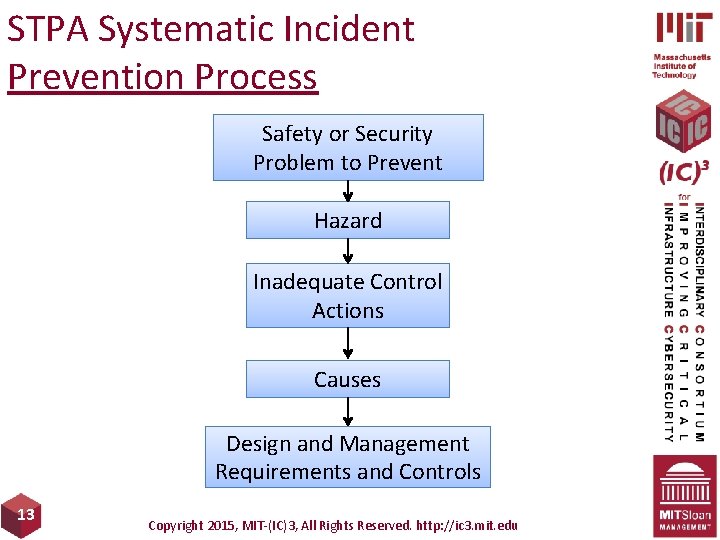 STPA Systematic Incident Prevention Process Safety or Security Problem to Prevent Hazard Inadequate Control