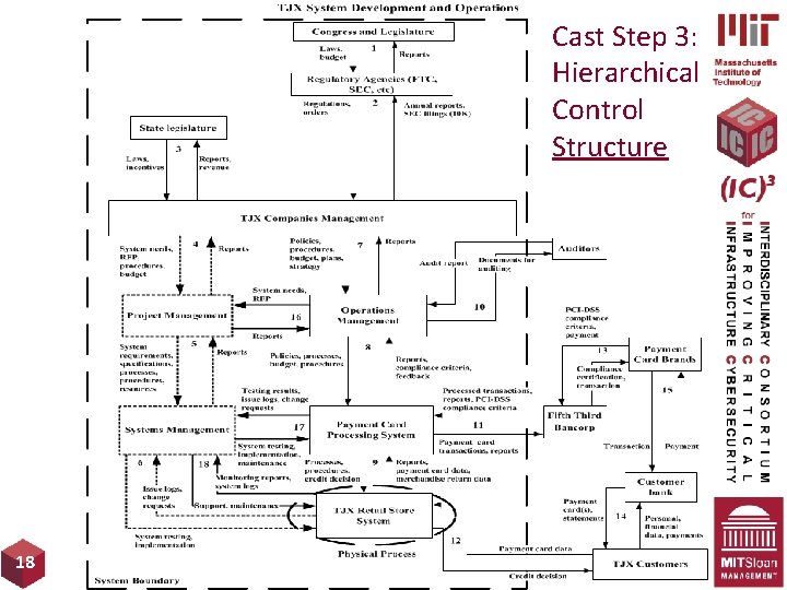 Cast Step 3: Hierarchical Control Structure 18 