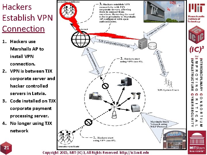 Hackers Establish VPN Connection 1. Hackers use Marshalls AP to install VPN connection. 2.