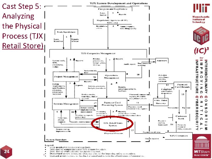 Cast Step 5: Analyzing the Physical Process (TJX Retail Store) 24 Copyright 2015, MIT-(IC)3,