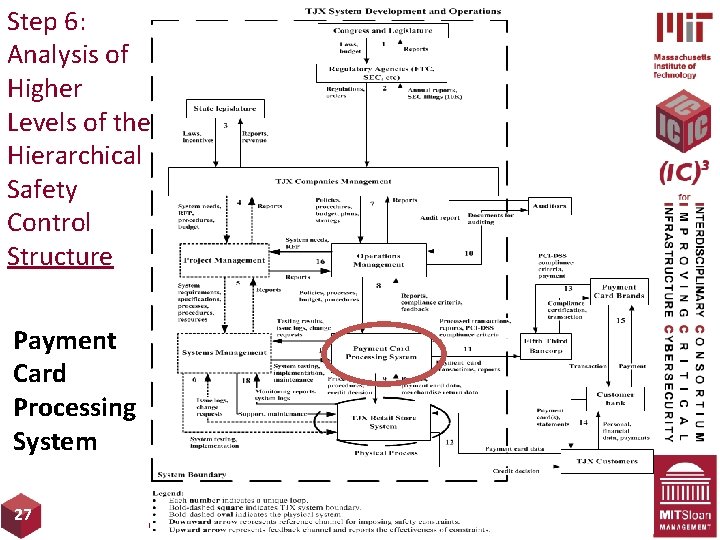 Step 6: Analysis of Higher Levels of the Hierarchical Safety Control Structure Payment Card