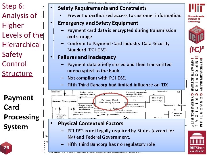 Step 6: Analysis of Higher Levels of the Hierarchical Safety Control Structure Payment Card