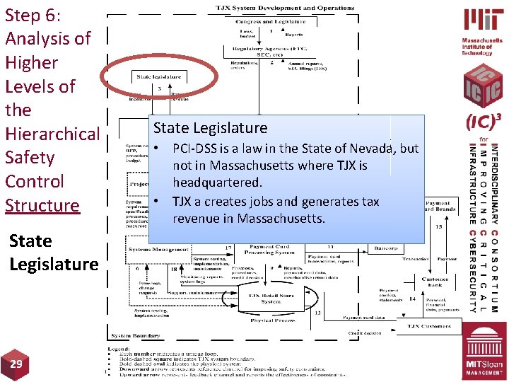 Step 6: Analysis of Higher Levels of the Hierarchical Safety Control Structure State Legislature