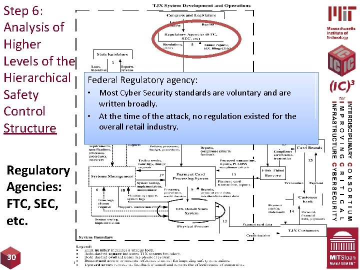 Step 6: Analysis of Higher Levels of the Hierarchical Safety Control Structure Federal Regulatory