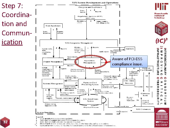 Step 7: Coordination and Communication Aware of PCI-DSS compliance issue. 32 Copyright 2015, MIT-(IC)3,