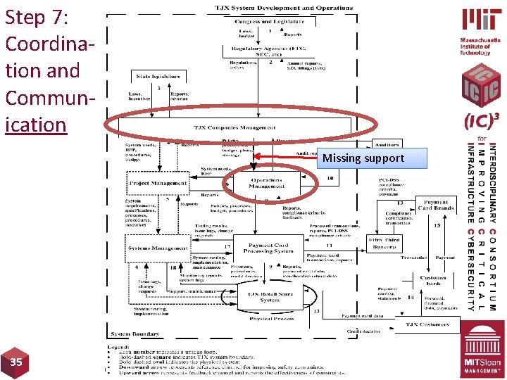 Step 7: Coordination and Communication Missing support 35 Copyright 2015, MIT-(IC)3, All Rights Reserved.