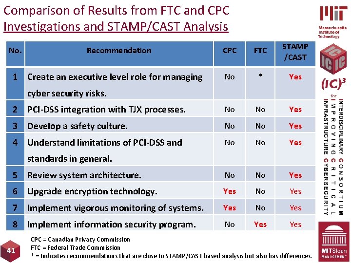 Comparison of Results from FTC and CPC Investigations and STAMP/CAST Analysis CPC FTC STAMP