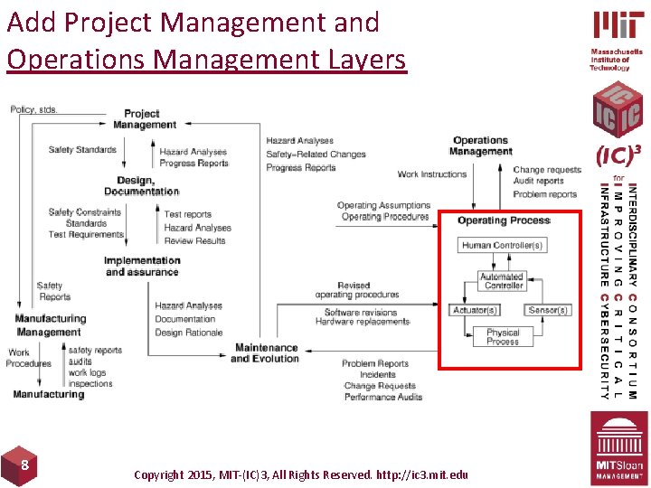 Add Project Management and Operations Management Layers 8 Copyright 2015, MIT-(IC)3, All Rights Reserved.