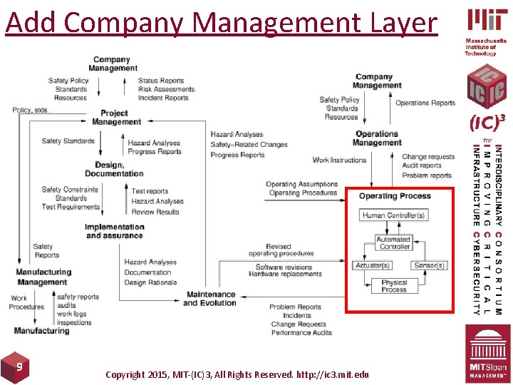 Add Company Management Layer 9 Copyright 2015, MIT-(IC)3, All Rights Reserved. http: //ic 3.