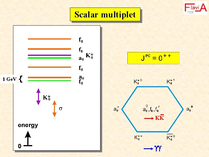 Scalar multiplet 1 Ge. V { , , KK 
