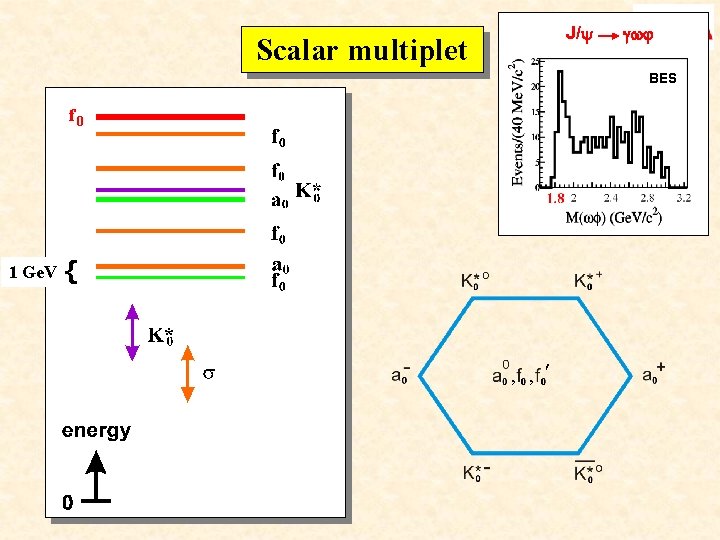 J/ Scalar multiplet BES f 0 1 Ge. V { , , 