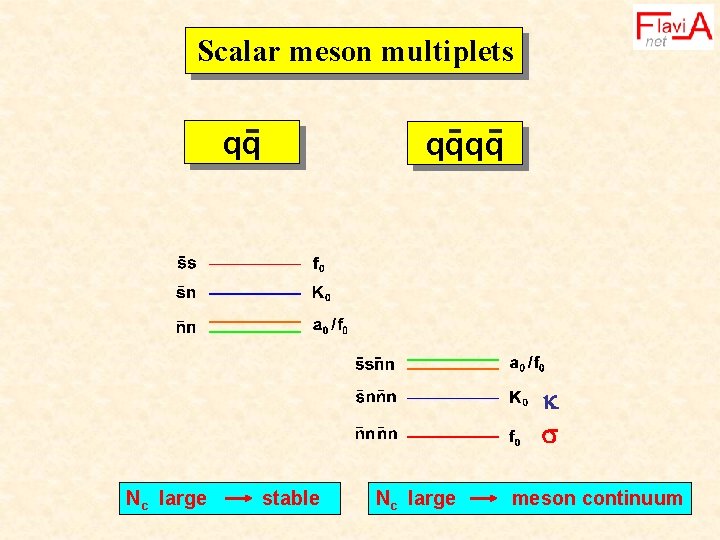Scalar meson multiplets qq qqqq Nc large stable Nc large meson continuum 