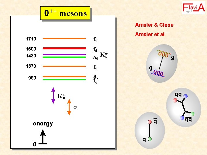 0++ mesons Amsler & Close 1710 Amsler et al 1500 1430 1370 g g