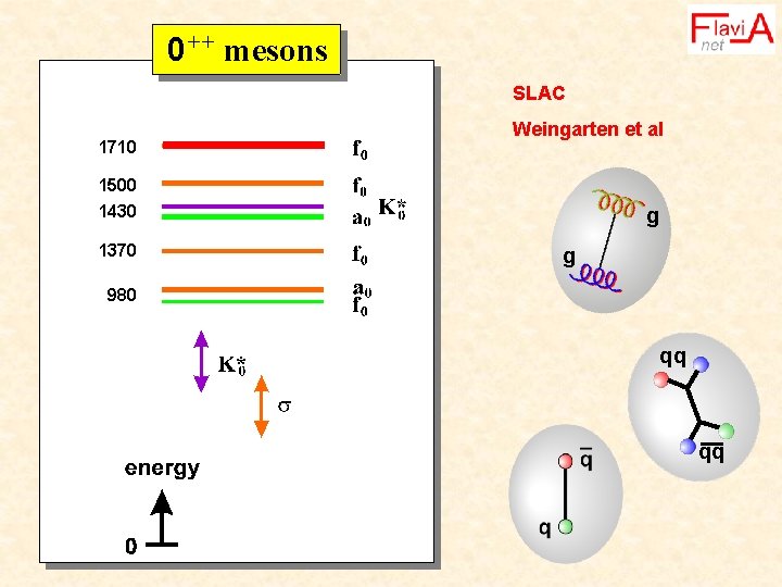 0++ mesons SLAC 1710 Weingarten et al 1500 1430 1370 g g 980 qq