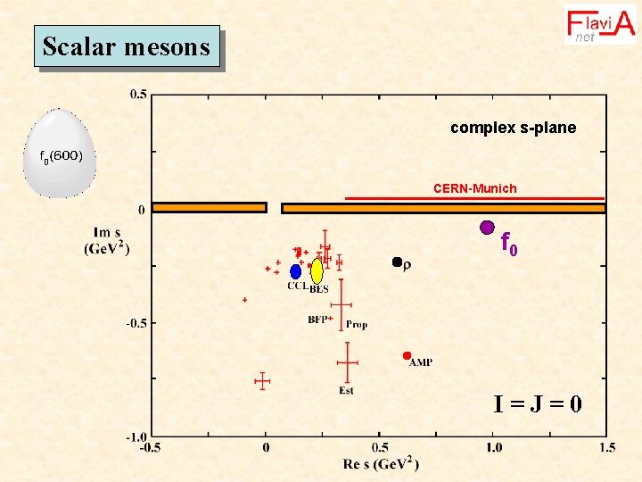 Scalar mesons complex s-plane CERN-Munich f 0 I=J=0 