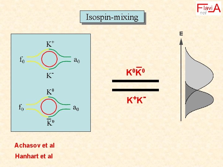 Isospin-mixing E K 0 K 0 K+ K- Achasov et al Hanhart et al