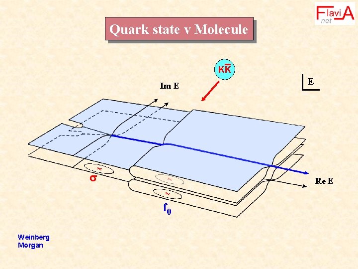 Quark state v Molecule KK Im E Re E f 0 Weinberg Morgan E