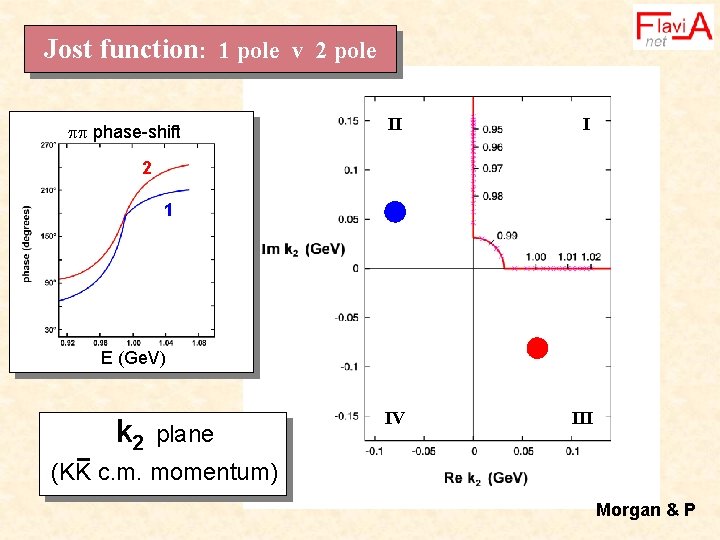 Jost function: 1 pole v 2 pole phase-shift II I IV III 2 1
