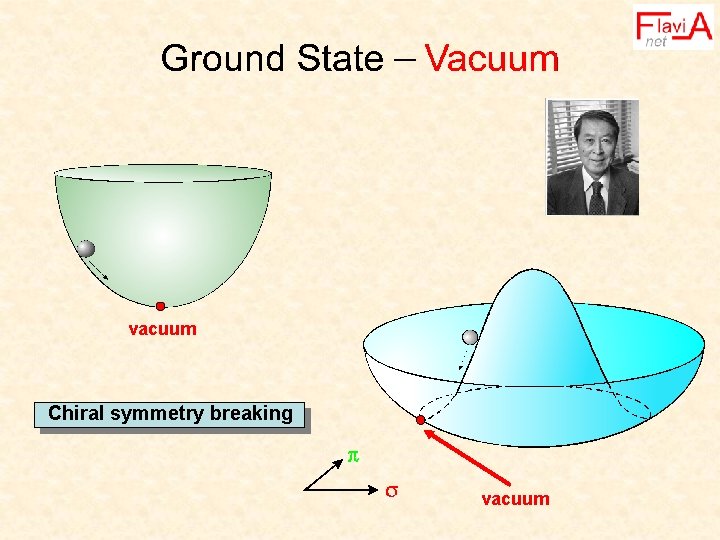 vacuum Chiral symmetry breaking vacuum 