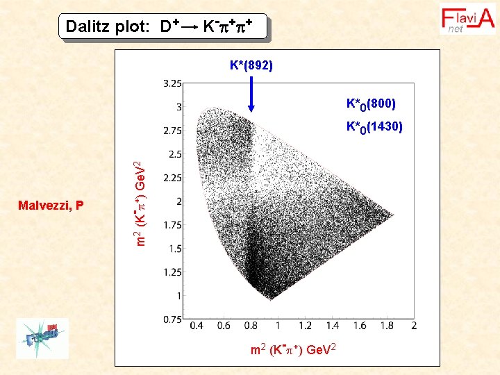 Dalitz plot: D+ K - + + K*(892) K*0(800) Malvezzi, P m 2 (K-