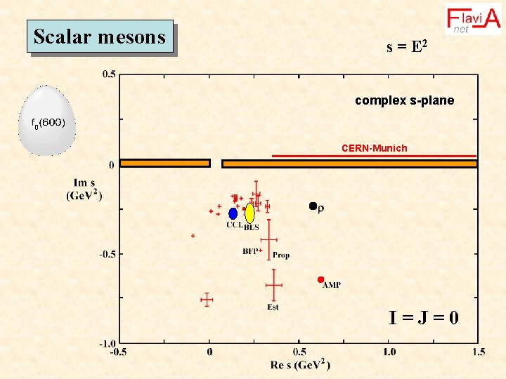 Scalar mesons s = E 2 complex s-plane CERN-Munich I=J=0 