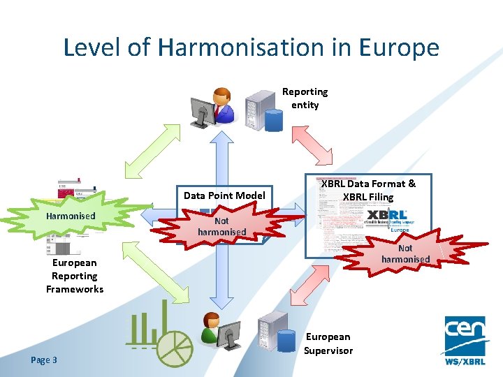 Level of Harmonisation in Europe Reporting entity Data Point Model Harmonised Not harmonised XBRL