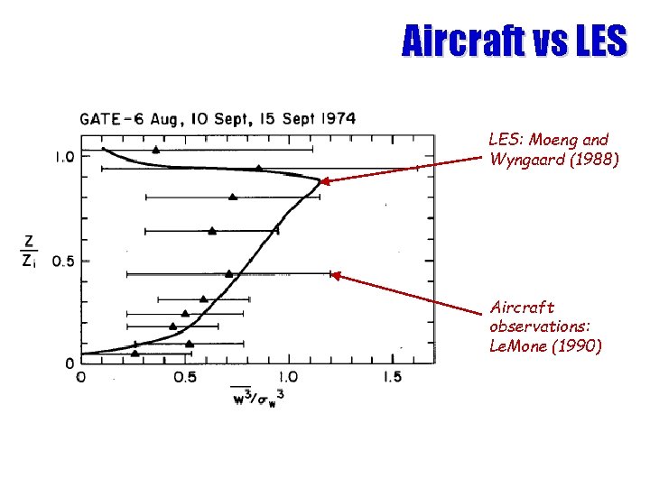 Aircraft vs LES: Moeng and Wyngaard (1988) Aircraft observations: Le. Mone (1990) 