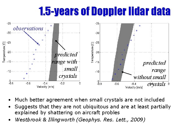 1. 5 -years of Doppler lidar data 1. 5 years of data observations predicted