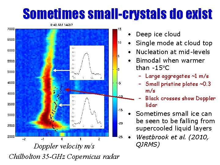 Sometimes small-crystals do exist • • Deep ice cloud Single mode at cloud top