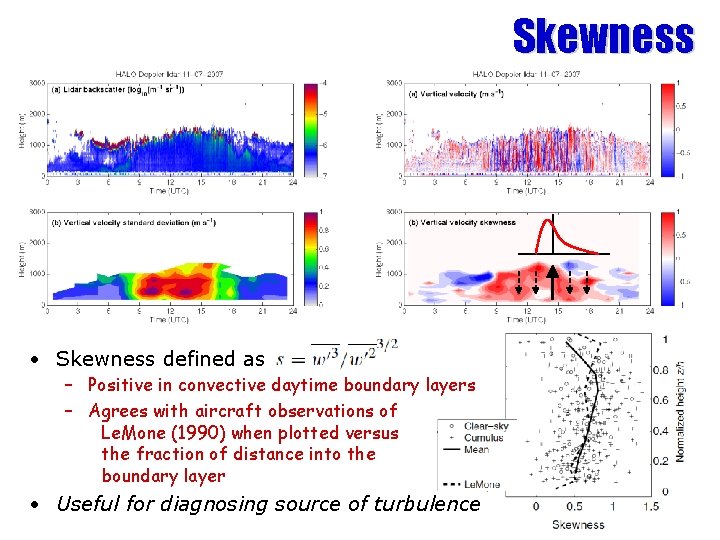 Skewness • Skewness defined as – Positive in convective daytime boundary layers – Agrees