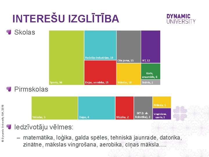 INTEREŠU IZGLĪTĪBA Skolas © Dynamic University SIA, 2019 Pirmskolas Iedzīvotāju vēlmes: – matemātika, loģika,